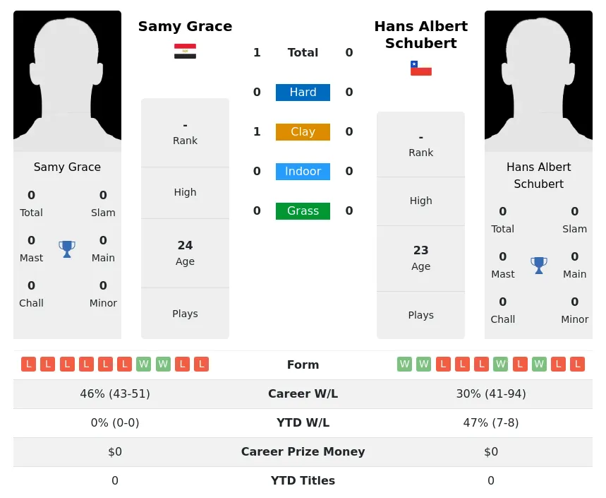 Grace Schubert H2h Summary Stats 18th May 2024