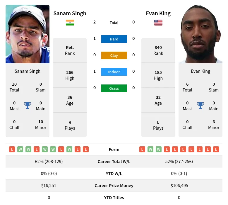 Singh King H2h Summary Stats 28th March 2024