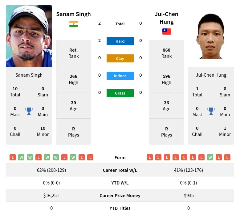 Singh Hung H2h Summary Stats 24th June 2024