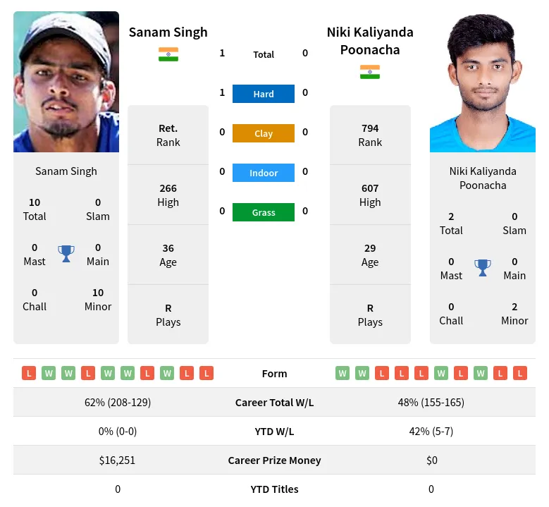 Singh Poonacha H2h Summary Stats 24th June 2024