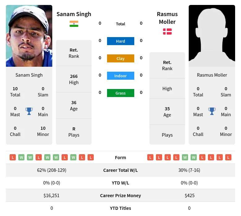 Singh Moller H2h Summary Stats 28th June 2024