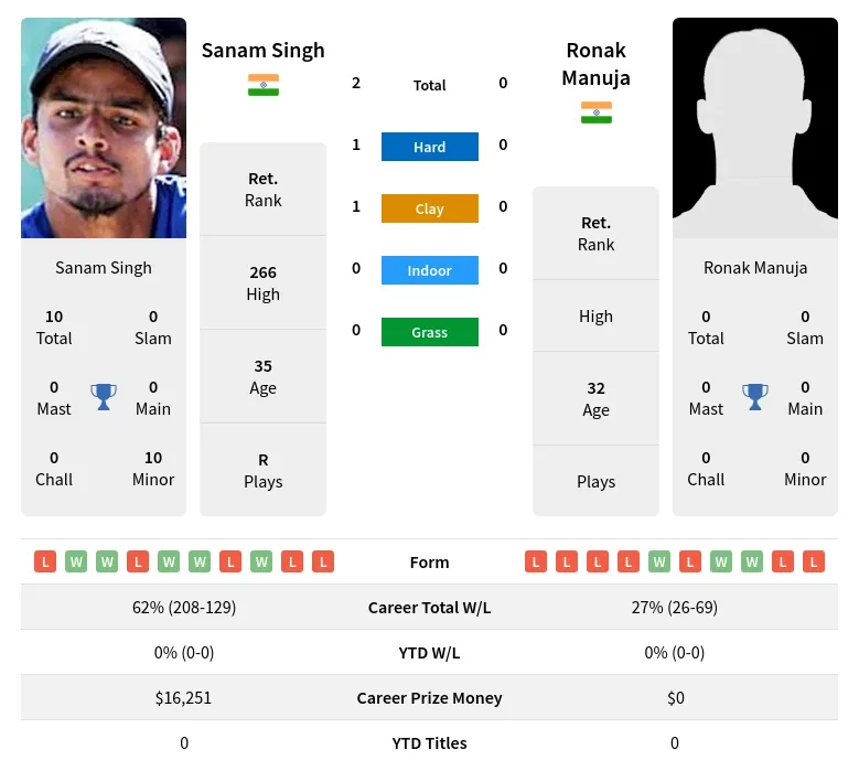 Singh Manuja H2h Summary Stats 26th June 2024