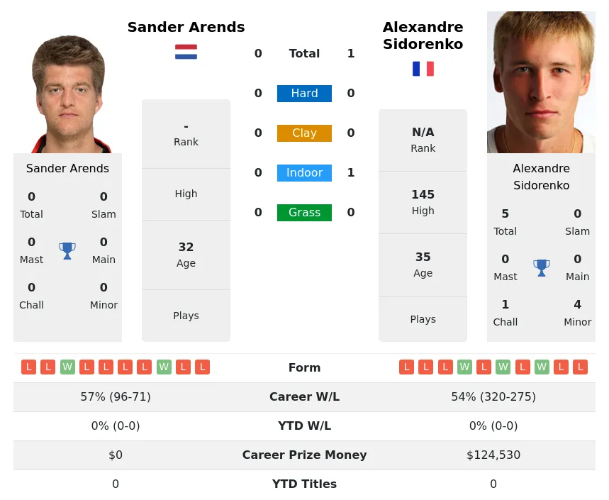 Sidorenko Arends H2h Summary Stats 24th April 2024