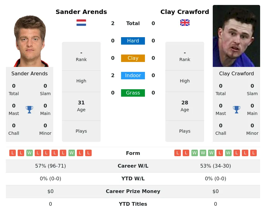 Arends Crawford H2h Summary Stats 29th March 2024