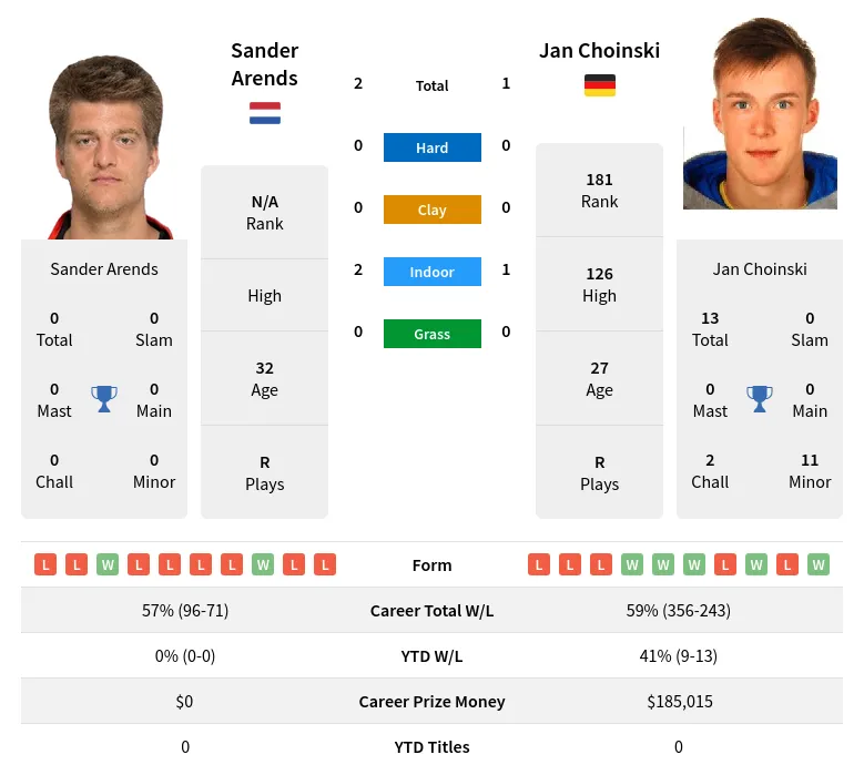 Arends Choinski H2h Summary Stats 19th April 2024
