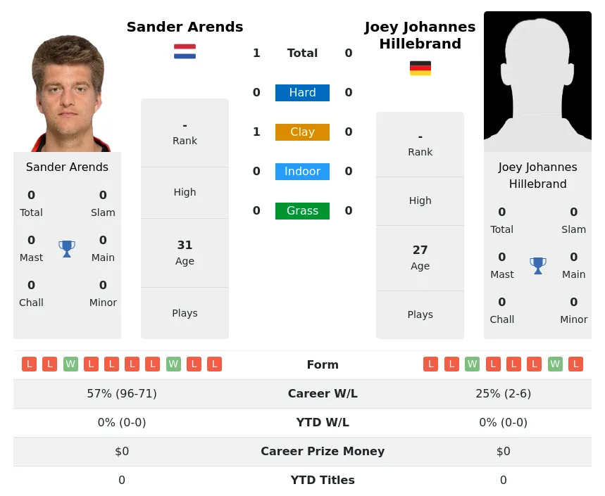 Arends Hillebrand H2h Summary Stats 24th April 2024