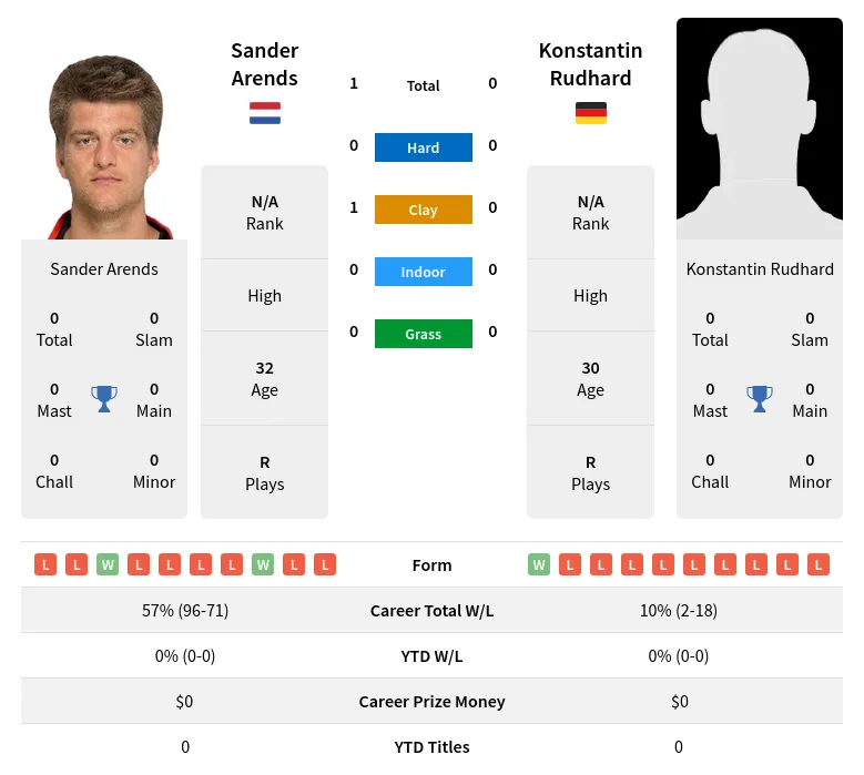 Arends Rudhard H2h Summary Stats 3rd July 2024
