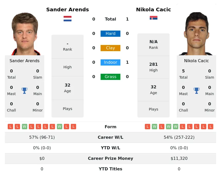 Cacic Arends H2h Summary Stats 2nd July 2024