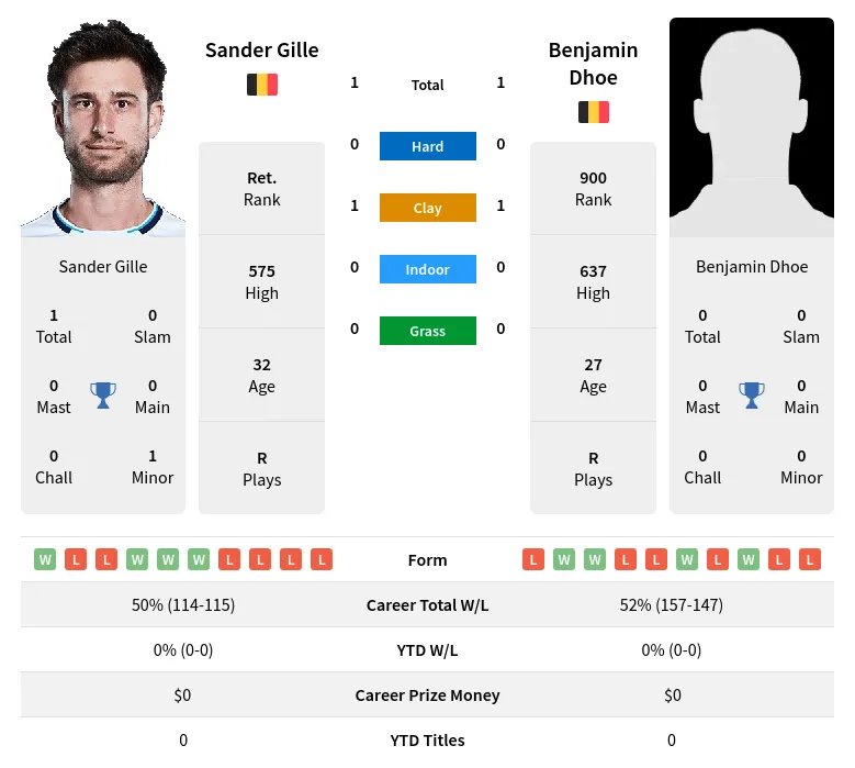 Dhoe Gille H2h Summary Stats 24th April 2024