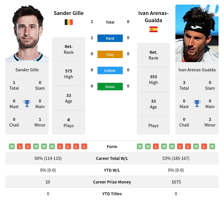 Gille Arenas-Gualda H2h Summary Stats 24th April 2024