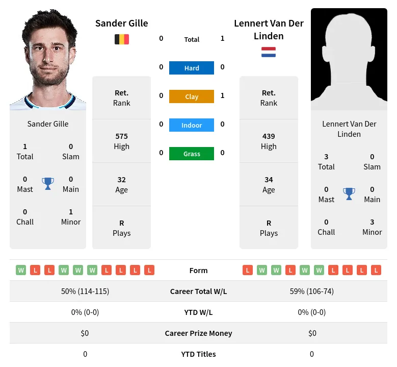 Linden Gille H2h Summary Stats 19th April 2024