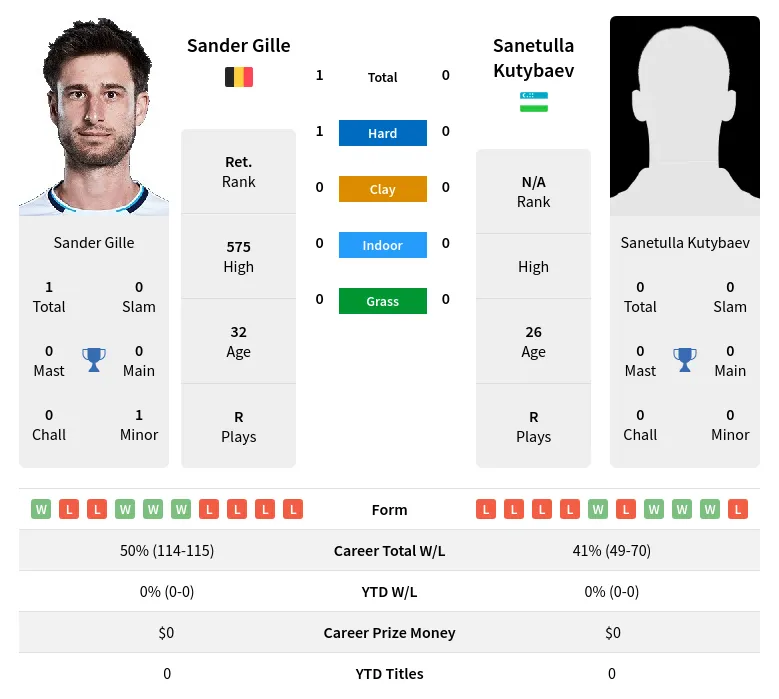 Gille Kutybaev H2h Summary Stats 23rd April 2024