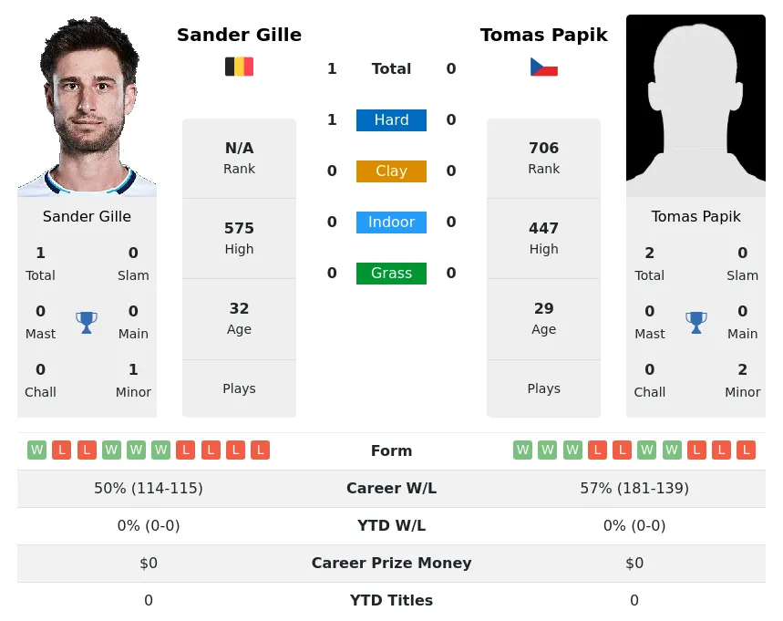 Gille Papik H2h Summary Stats 26th June 2024
