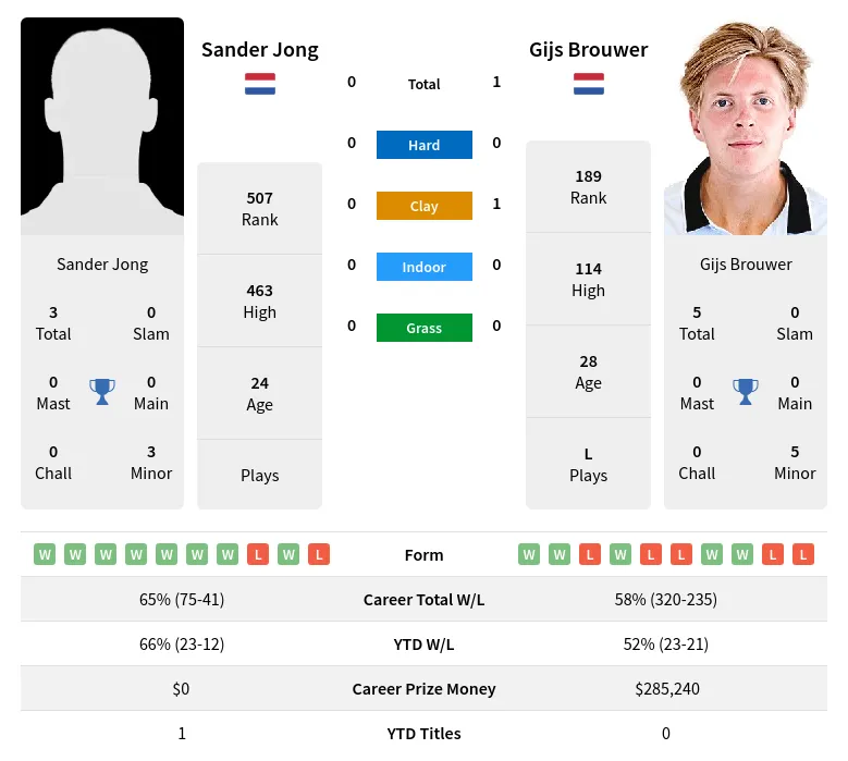 Brouwer Jong H2h Summary Stats 19th April 2024