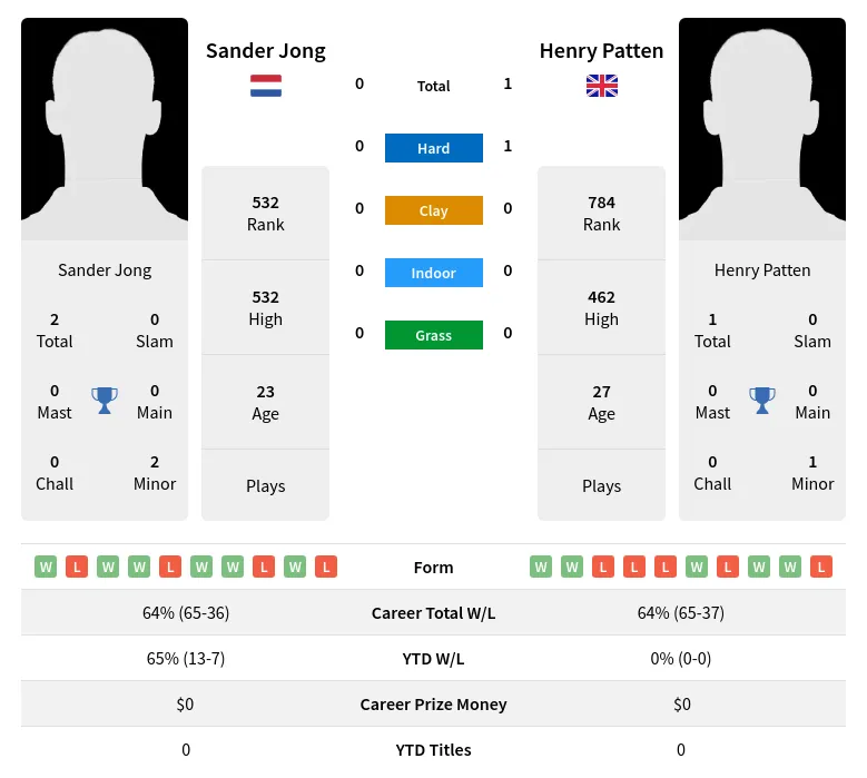 Patten Jong H2h Summary Stats 29th March 2024