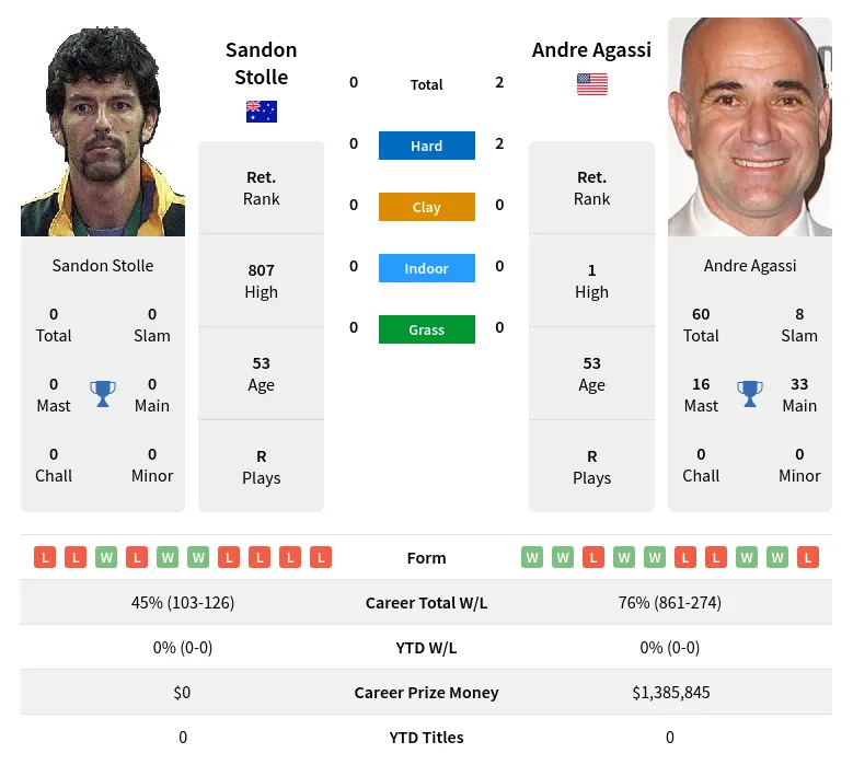 Agassi Stolle H2h Summary Stats 17th June 2024