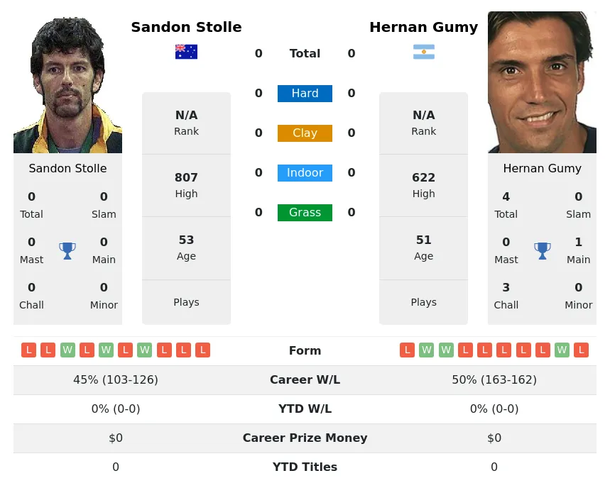 Gumy Stolle H2h Summary Stats 28th March 2024