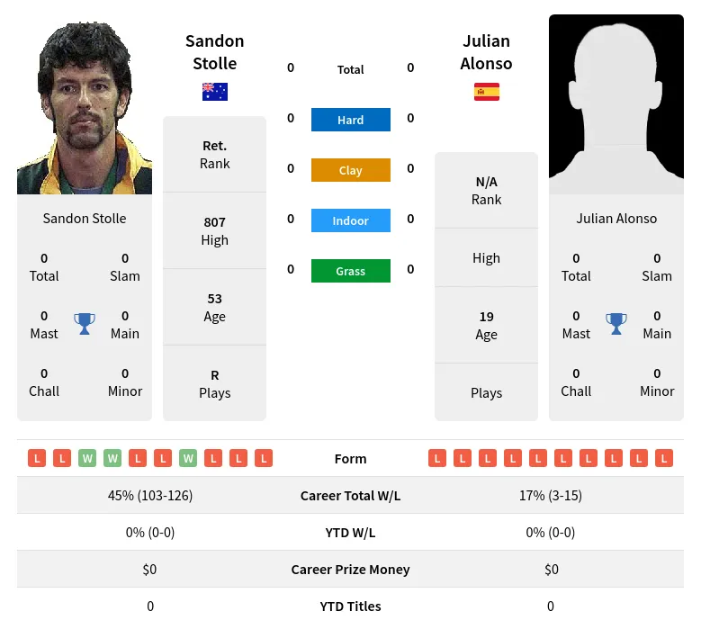Stolle Alonso H2h Summary Stats 19th April 2024