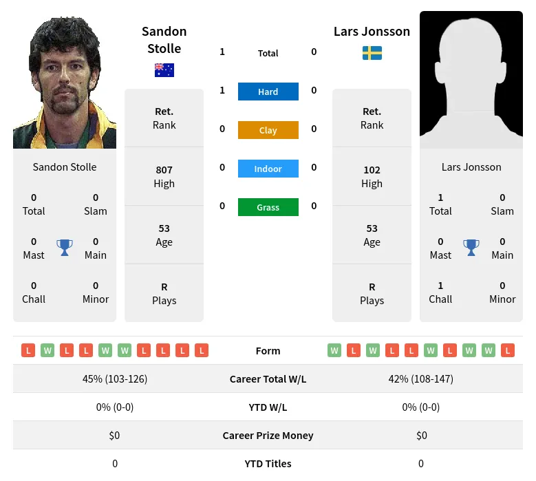 Stolle Jonsson H2h Summary Stats 19th April 2024