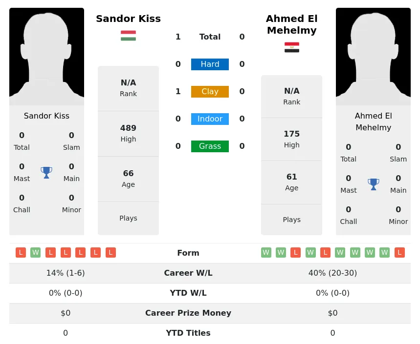 Kiss Mehelmy H2h Summary Stats 5th July 2024
