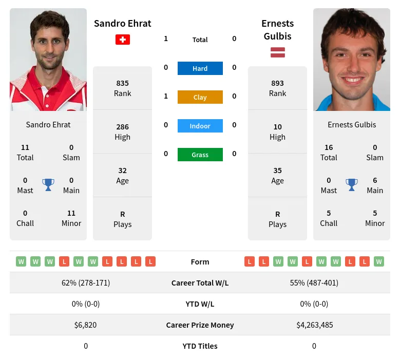 Gulbis Ehrat H2h Summary Stats 19th April 2024