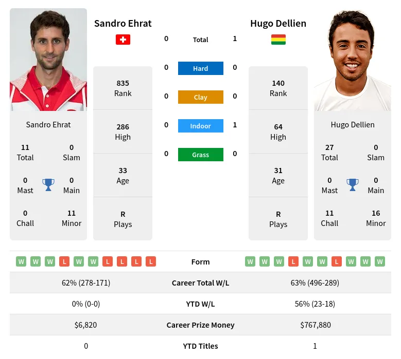 Dellien Ehrat H2h Summary Stats 19th April 2024