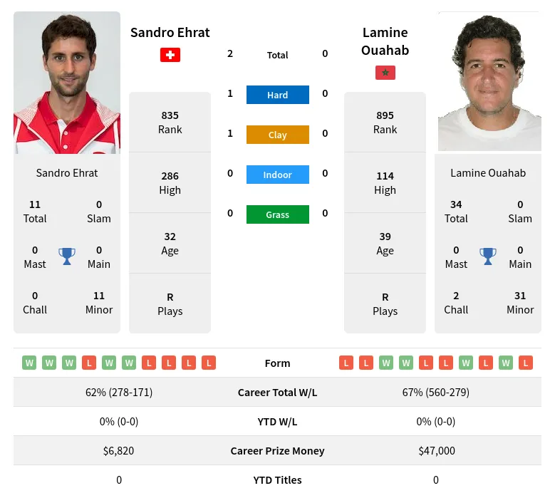 Ehrat Ouahab H2h Summary Stats 24th April 2024