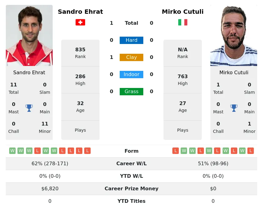 Cutuli Ehrat H2h Summary Stats 23rd April 2024