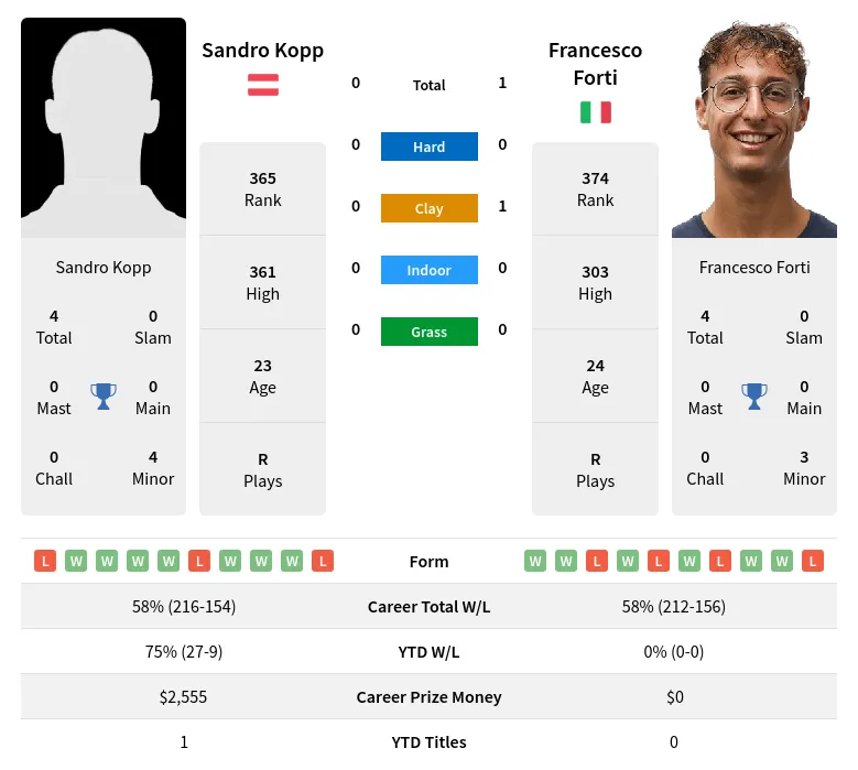 Kopp Forti H2h Summary Stats 20th April 2024