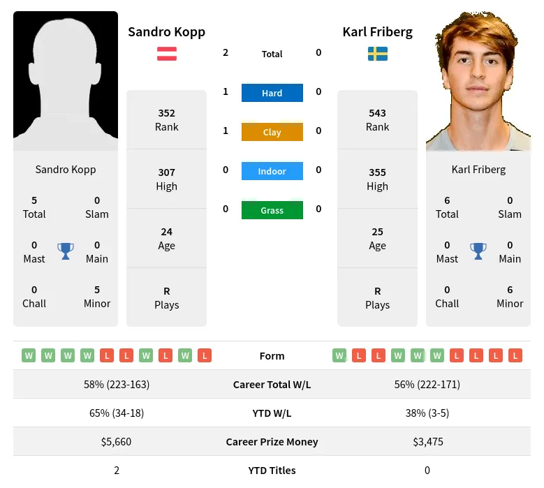 Friberg Kopp H2h Summary Stats 20th April 2024