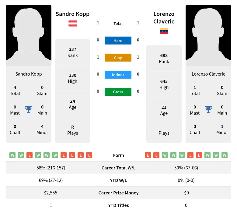 Kopp Claverie H2h Summary Stats 28th March 2024