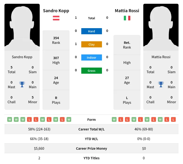 Kopp Rossi H2h Summary Stats 19th April 2024