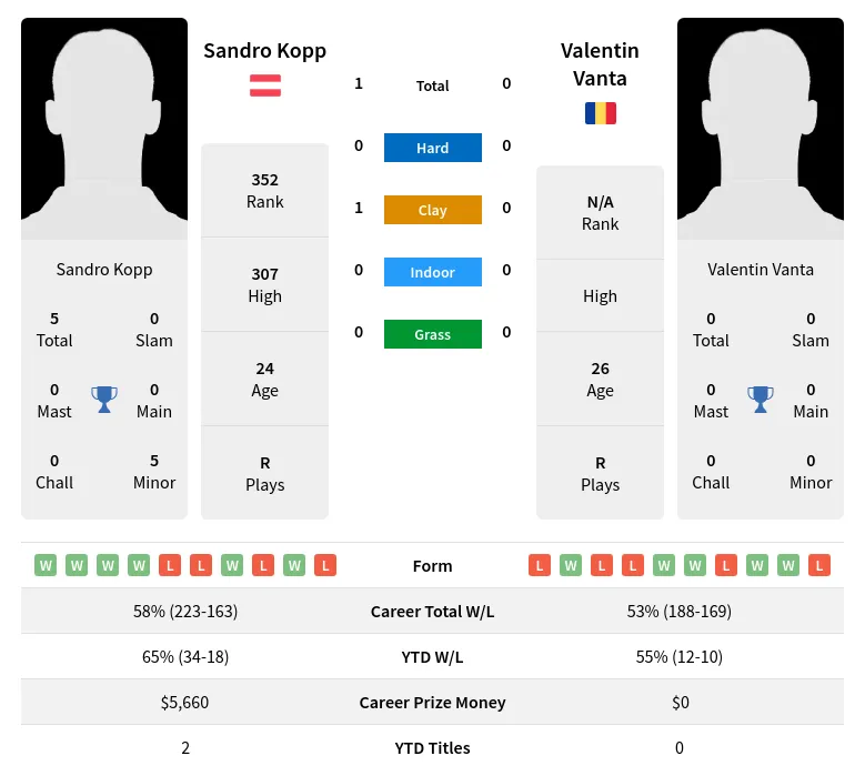 Vanta Kopp H2h Summary Stats 20th April 2024