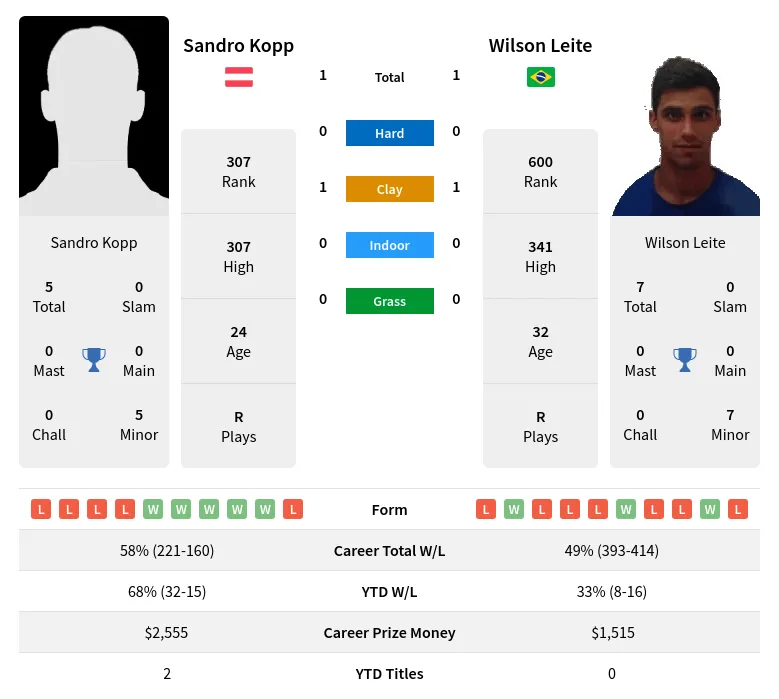 Leite Kopp H2h Summary Stats 29th March 2024