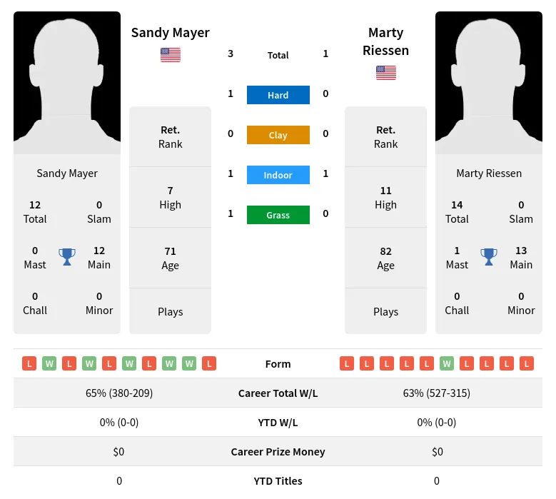 Riessen Mayer H2h Summary Stats 5th July 2024