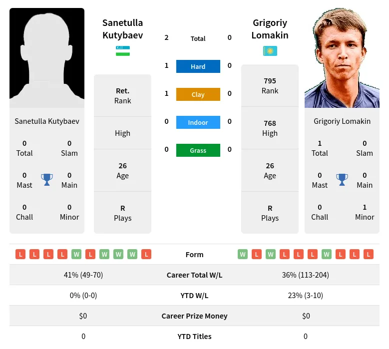 Kutybaev Lomakin H2h Summary Stats 19th April 2024