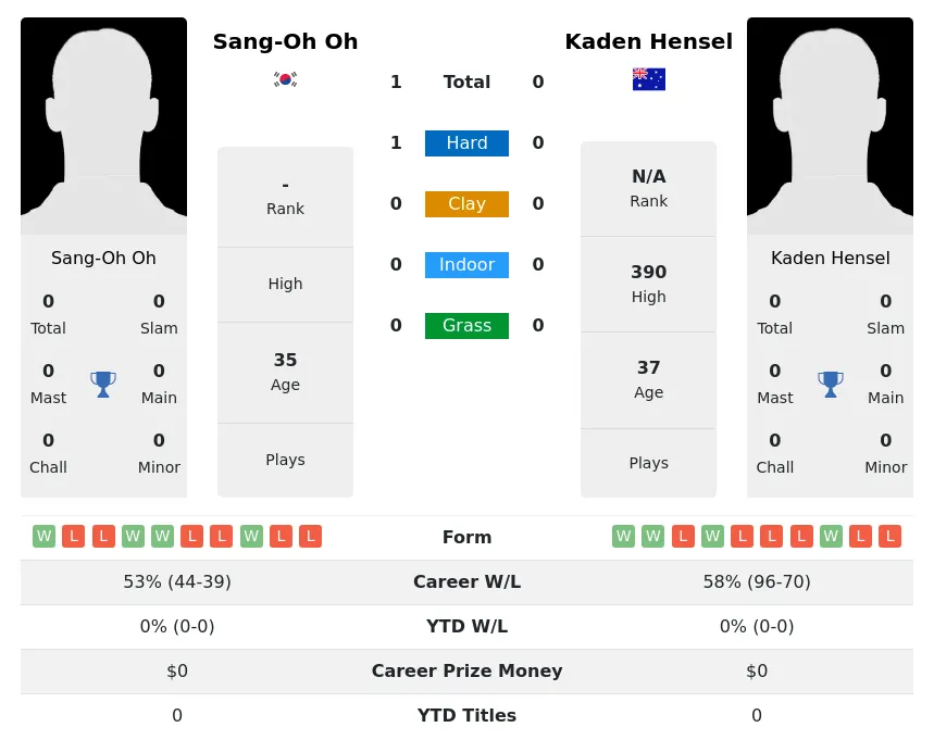 Oh Hensel H2h Summary Stats 19th April 2024