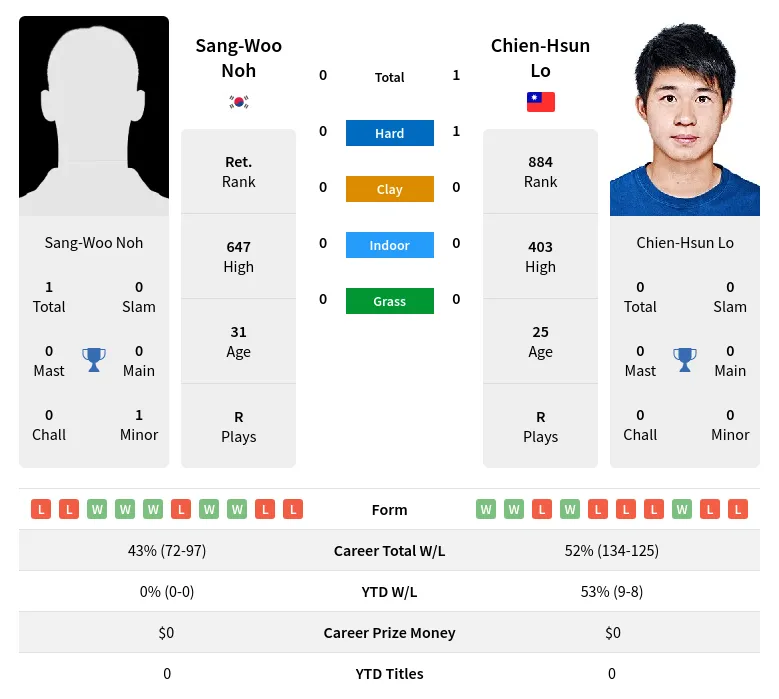 Lo Noh H2h Summary Stats 23rd April 2024