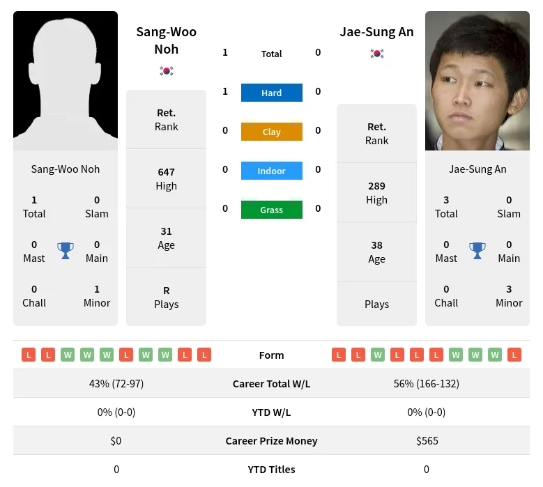 Noh An H2h Summary Stats 2nd July 2024