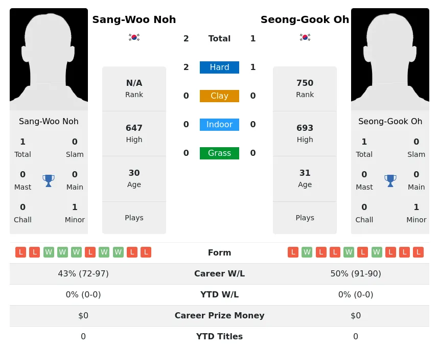 Noh Oh H2h Summary Stats 18th June 2024