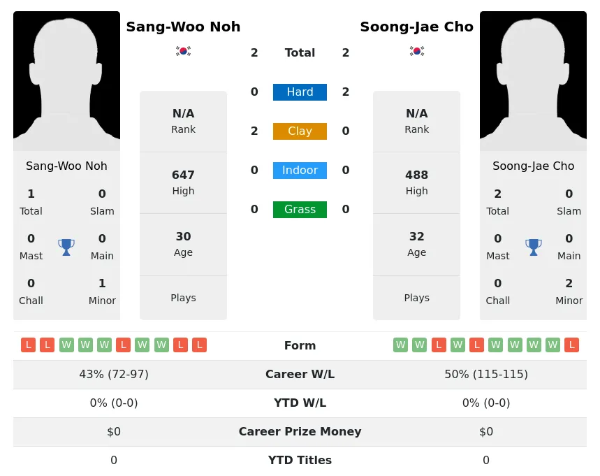 Noh Cho H2h Summary Stats 3rd July 2024