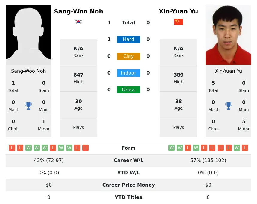 Noh Yu H2h Summary Stats 2nd July 2024