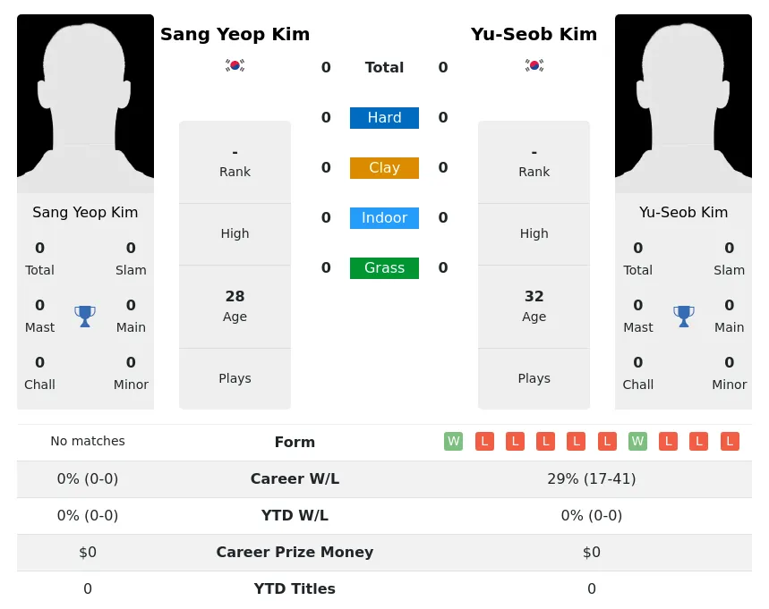 Kim Kim H2h Summary Stats 19th April 2024