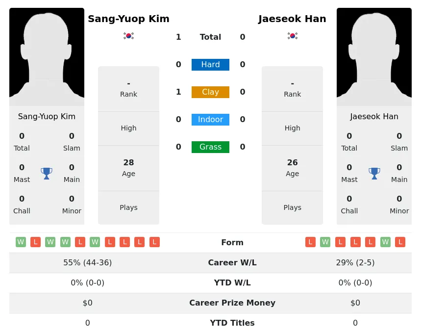 Kim Han H2h Summary Stats 21st June 2024