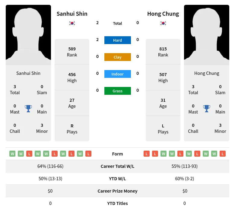 Shin Chung H2h Summary Stats 23rd April 2024