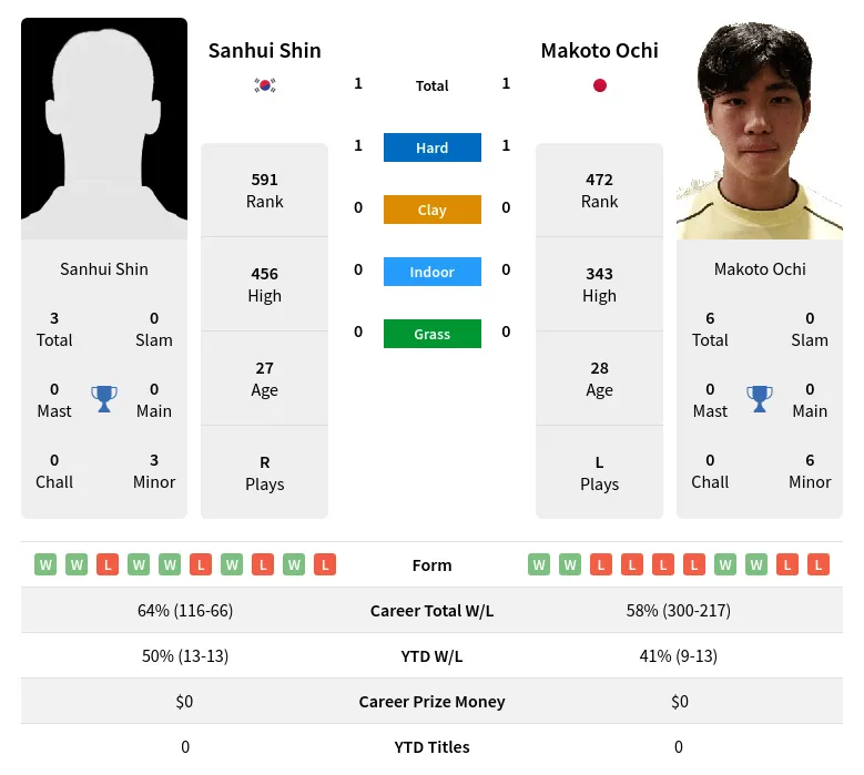 Ochi Shin H2h Summary Stats 18th April 2024