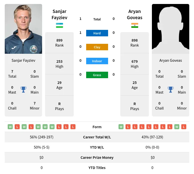 Fayziev Goveas H2h Summary Stats 28th June 2024