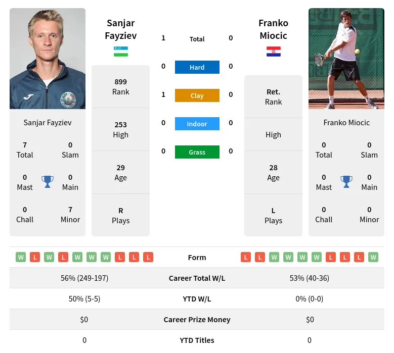 Fayziev Miocic H2h Summary Stats 28th June 2024