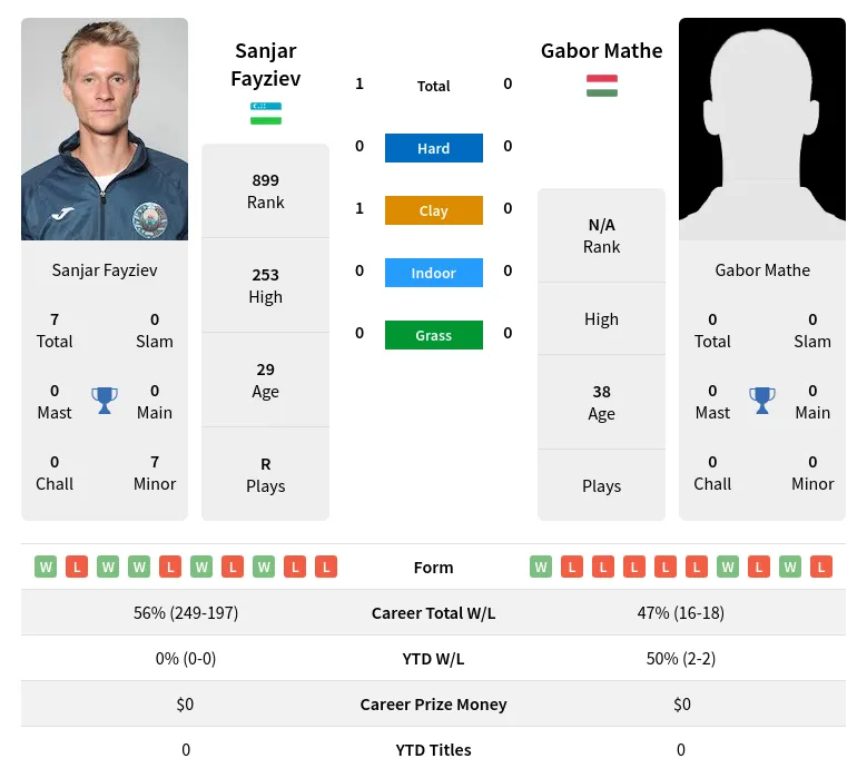 Fayziev Mathe H2h Summary Stats 30th June 2024