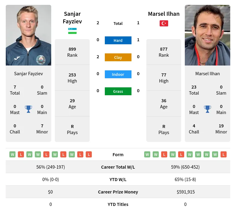 Fayziev Ilhan H2h Summary Stats 19th April 2024